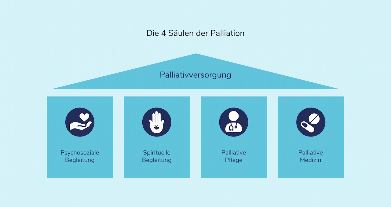 04-03-Saeulen-Palliativversorgung.webp